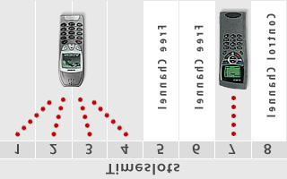 Übergang von GSM zu UMTS HSCSD (High Speed Circuit Switched Data) einfache GSM Erweiterung neues Zeitschlitzverfahren: ein Kanal kann