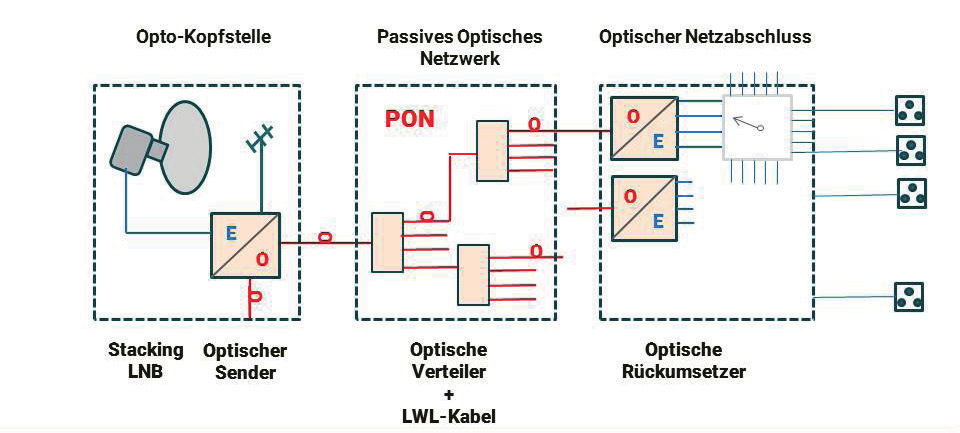 Zukunftssicher und größtmögliche Sendervielfalt Alle 4 SAT-ZF-Ebenen werden über eine LWL-Faser übertragen Platzsparende Verlegung - eine 3 mm LWL-Leitung