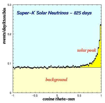 Neutrinos von der Sonne ν e + e ν
