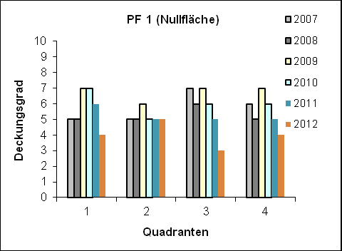 C.1.2 Deckungsgrad von Calamagrostis Die deutlichste Reduktion des Deckungsgrades konnte nach fünf Jahren (im Vergleich mit dem Erstaufnahmejahr 2007) durch die vierfache Mahd erreicht werden.