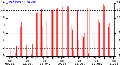 Mai 2007 Sonnenstunden Niederschlag 10.