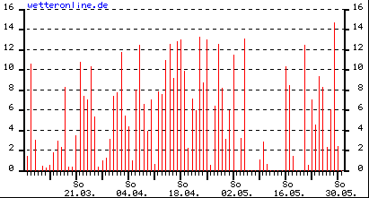 2011 Sonnenstunden Niederschlag Mai 2012