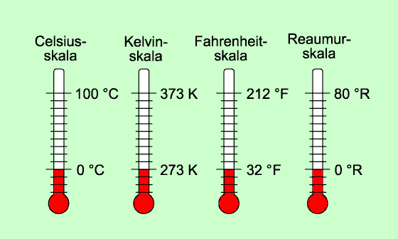 Funktionale Zusammenhänge & Sachsituationen Finden Sie die Gemeinsamkeiten der Temperaturskalen Celsius und Reaumur heraus.