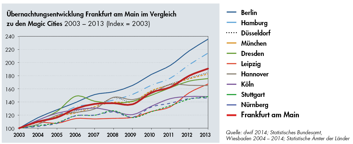 Vergleich der Magic Cities aus Wirtschaftsfaktor Tourismus in Frankfurt 2013 Ergebnisse