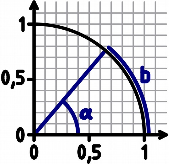 Seite Bogenmaß Das Bogenmaß b eines Winkels α ist die Länge des zugehörigen Bogens im Einheitskreis