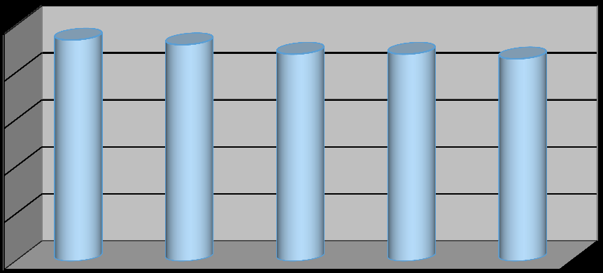 Entwicklung der Aufenthaltsdauer Winter 211/12-215/16 Durchschnittliche Aufenthaltsdauer der bearbeiteten Märkte 7, 5, 4, 3, 4,7 4,6 4,4 4,4 4,3 6, 5, 4, 6,7 6,3 6, 5,8 5,7 5,1