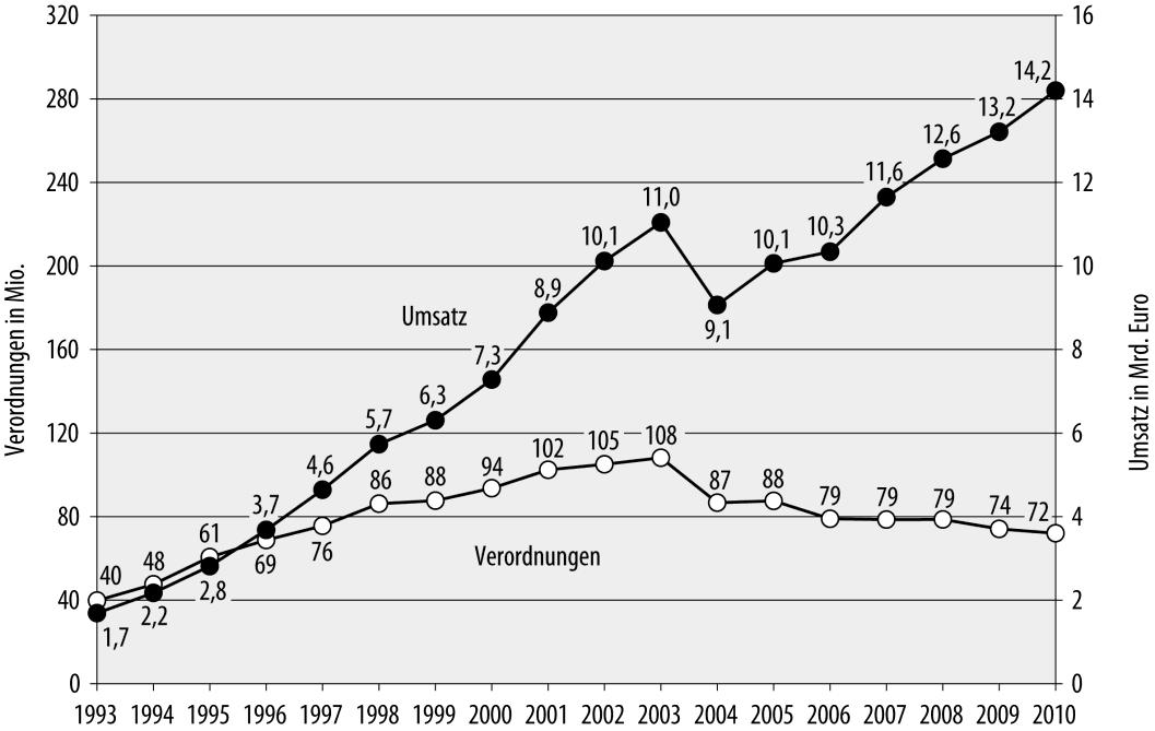 1: Verordnung und Umsatz 1991 bis 2010 im GKV- Fertigarzneimittelmarkt (ab 2001 mit neuem Warenkorb). Abbildung 1.