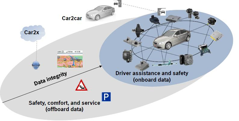 (Offboard-Daten) Ziel: vernetztes Fahrzeug, skalierbares Systemnetzwerk 38