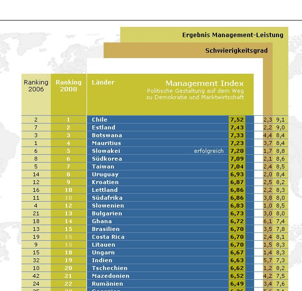 Bertelsmann Management Index 2008 Management-Leistungen der politischen