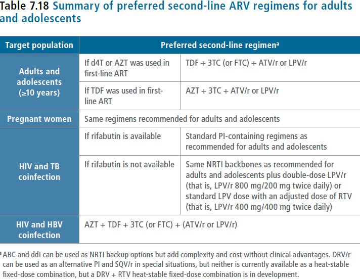 Using a boosted PI + two NRTI combination is recommended as the preferred strategy for second-line ART for adults, adolescents and also for children when NNRTI-containing regimens were used in