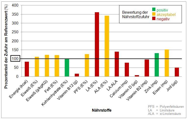 *DACH 2000; DACH 2012 Ergebnisse - Nährstoffzufuhr Durchschn.