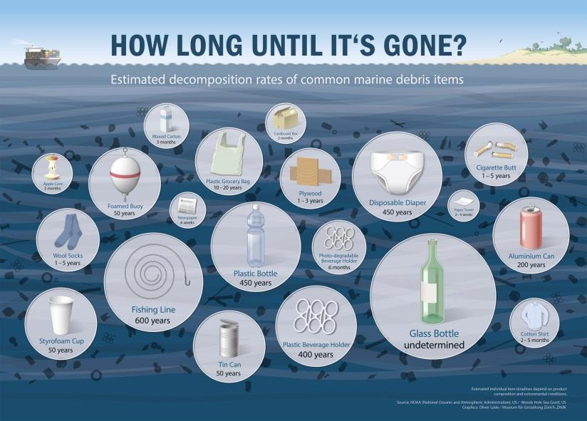 In den Weltmeeren findet man inzwischen sechsmal mehr Plastik als Plankton Die Menge an Kunststoffen, die wir