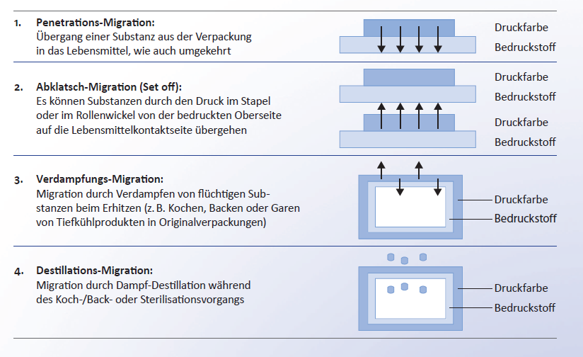 von einzelnen Substanzen Übergang von Substanzen aus der