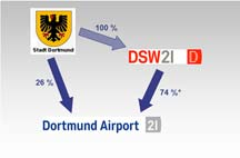 Das Unternehmen Airport-Code: DTM (IATA), EDLW (ICAO) Leistungsportfolio: 13 Abstellpositionen u.