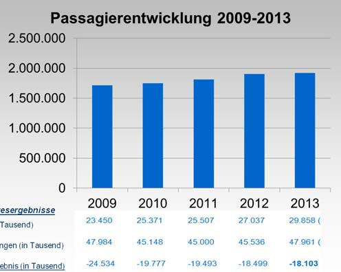 Asphaltdecke: ANTISKID-Belag Terminal-Kapazität: Ca. 3 Mio.