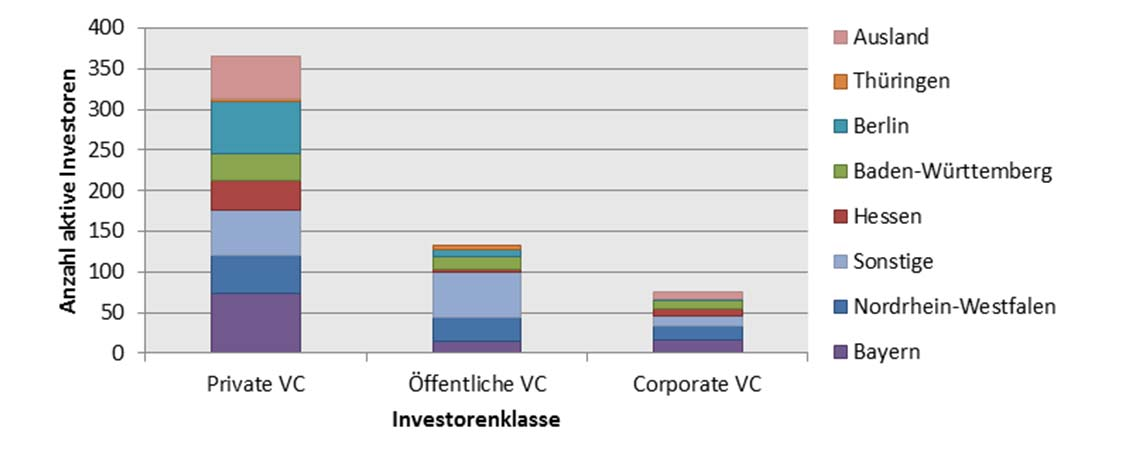 Abbildung 10: Anzahl aktiver Investoren nach Investorenklassen (Abszisse) und Standortländern der Investoren (Legende) Lesehilfe: Linker, purpurner Balken: ca.