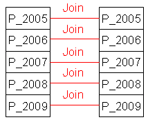 Partition-Wise Joins Bei einem Partition-Wise Join wird der Join aufgeteilt in mehrere kleinere Joins auf einzelnen Partitionen.