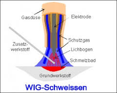 Ausbildung zum Wolfram- Inertgasschweißer/ in (WIG)141) Das Wolfram-Inertgasschweißen wird hauptsächlich zum Verbinden von Blechen und Rohren aus unlegierten, legierten Stählen, Aluminium und
