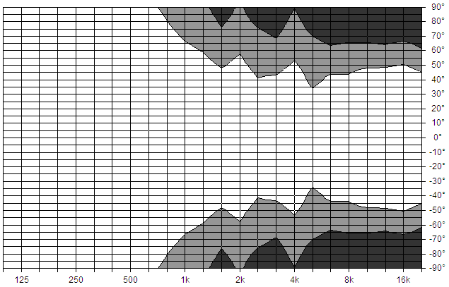 Abstrahlverhalten Die folgenden Grafiken zeigen die Abstrahlwinkel eines E6 Lautsprechers über die Frequenz anhand von Schalldruck-Isobaren für