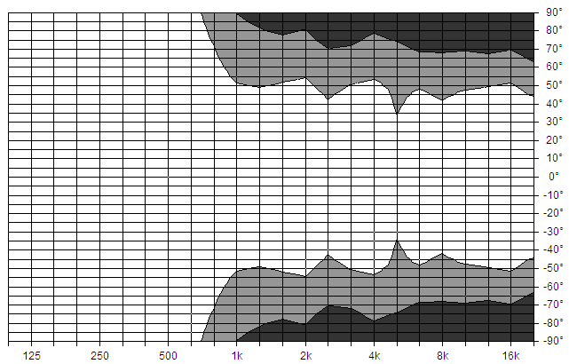 10: Abstrahlcharakteristik E6 vertikal, horizontale Ausrichtung mit gedrehtem Horn Drehen des Hochtonhorns Das Hochtonhorn kann auf einfache