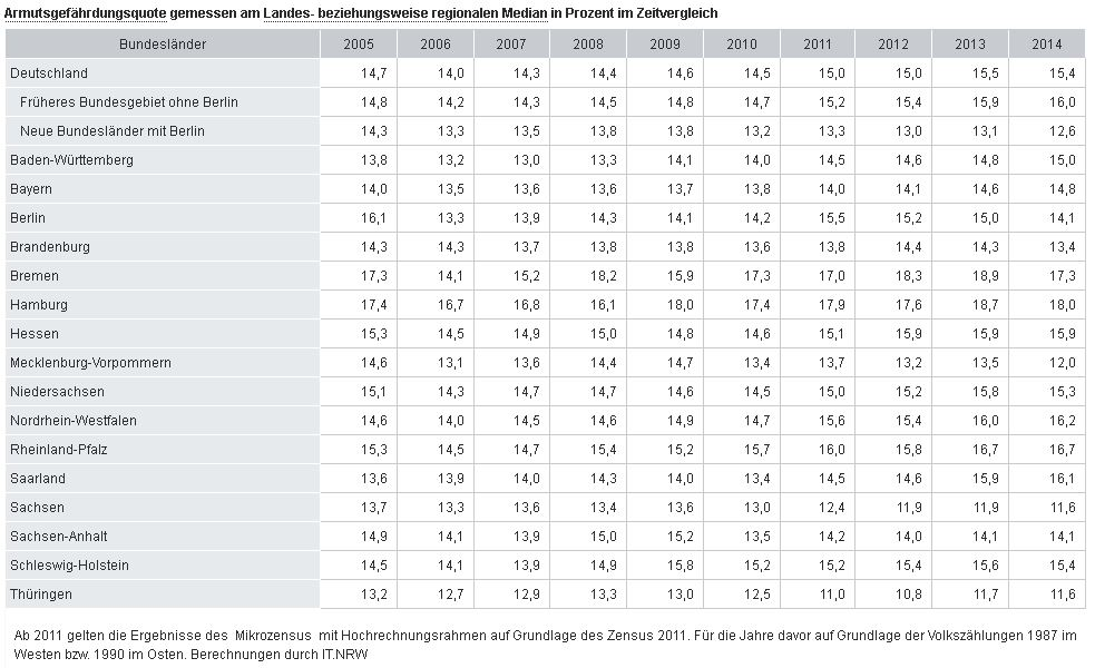 Tab. 9: Armutsgefährdungsquoten der 16 Bundesländer im Vergleich Quelle: Statistisches Bundesamt Wiesbaden (2016): Armutsgefährdungsquote, abgerufen unter: https://www.destatis.