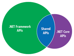 .NET Core Microsoft arbeitet an einem neuen.net Framework -.NET Core Läuft auf unterschiedlichen Plattformen Windows, Linux, OSX, Xamarin Teilmenge des aktuellen.