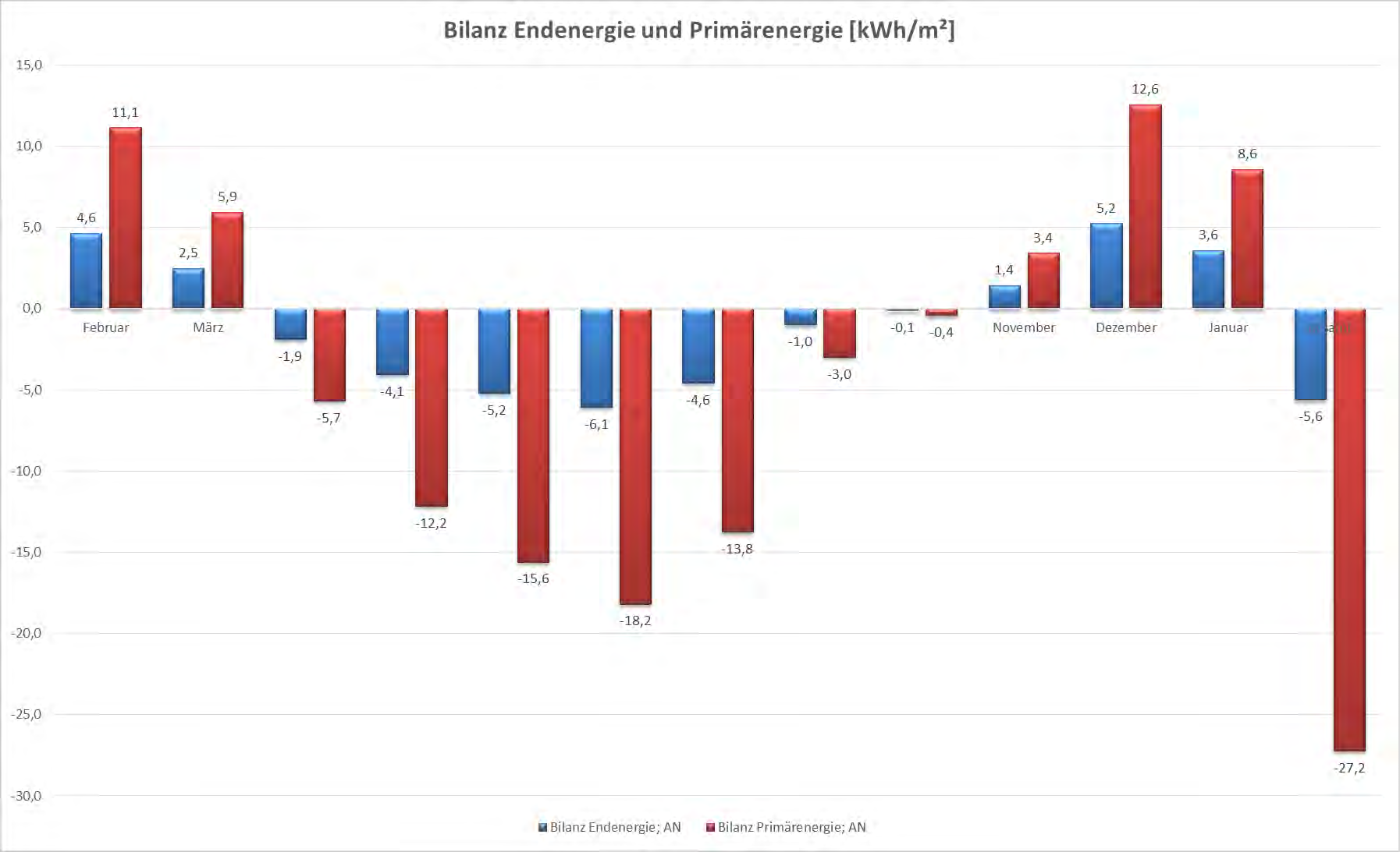 Endenergie: Soll: - 22 kwh/m²a Ist: - 5,6 kwh/(m²a) Primärenergie: Soll: - 65