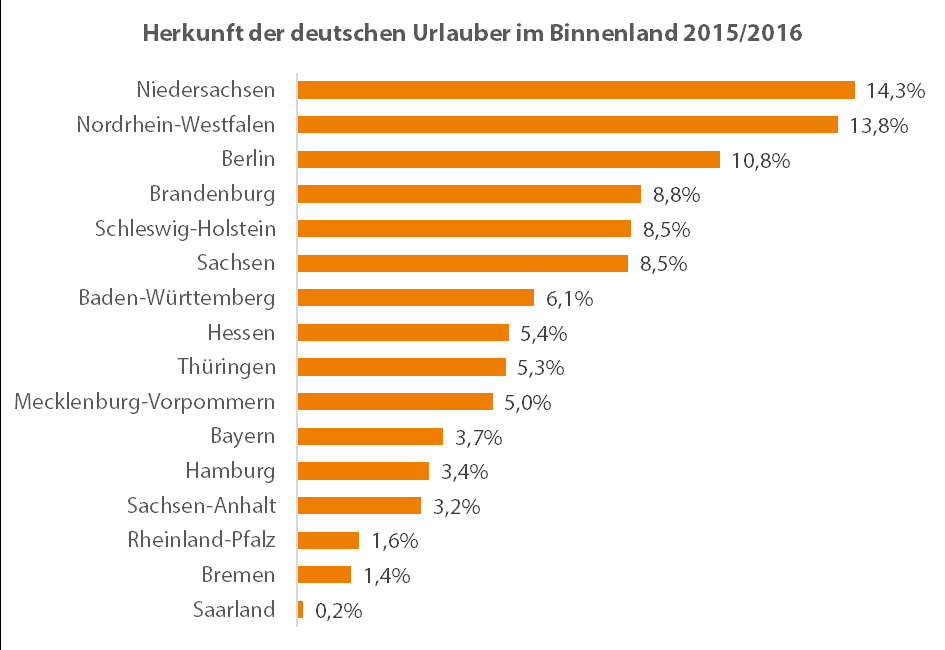 13 QM-Ergebnisse 2015/2016 Ländlicher Raum MV Herkunftsbundesland der deutschen Urlauber 58% der aktuellen Gäste kommen aus den ABL in die