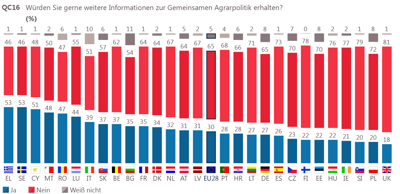 IV. INFORMATIONEN ÜBER DIE GAP 1 Der Wunsch nach mehr Informationen über die GAP Die Europäer wurden gefragt, ob sie gerne mehr Informationen zur Gemeinsamen Agrarpolitik erhalten würden 11.