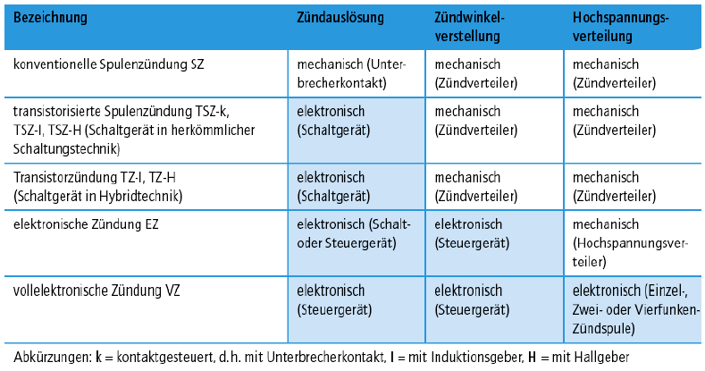 Zündsysteme Entwicklung Transistorspulenzündung TSZ Merkmal: Rotierende