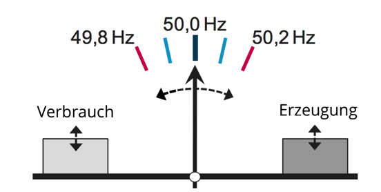 SCHWARMSPEICHER Stabilisierung der Netzfrequenz Mit der sogenannter Regelleistung wird die Netzfrequenz stabil bei 50 Hz gehalten Es gibt mehrere Regelleistungsprodukte die sich in Reaktionszeit und