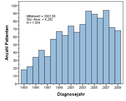 4 Ergebnisse 4 ERGEBNISSE 4.1 Patientenkollektiv Bei der Auswertung des Patientenkollektivs wurden die in den Jahren 1993 bis 2009 registrierten Patienten beobachtet.