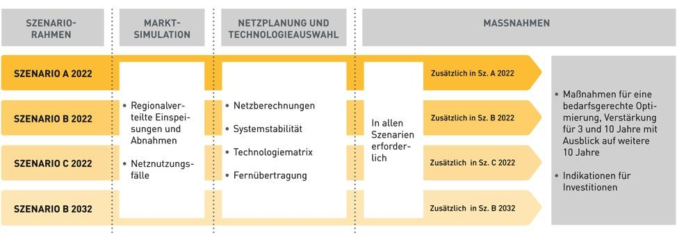 SCHRITTE ZUR ERSTELLUNG DES NETZENTWICKLUNGSPLANS (NEP) Der Netzentwicklungsplan 2012 wird in vier Schritten erstellt.