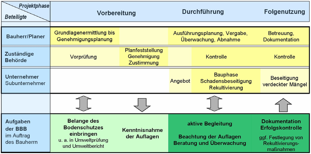 BVB-Merkblatt BBB Aufgaben einer Bodenkundlichen Baubegleitung im