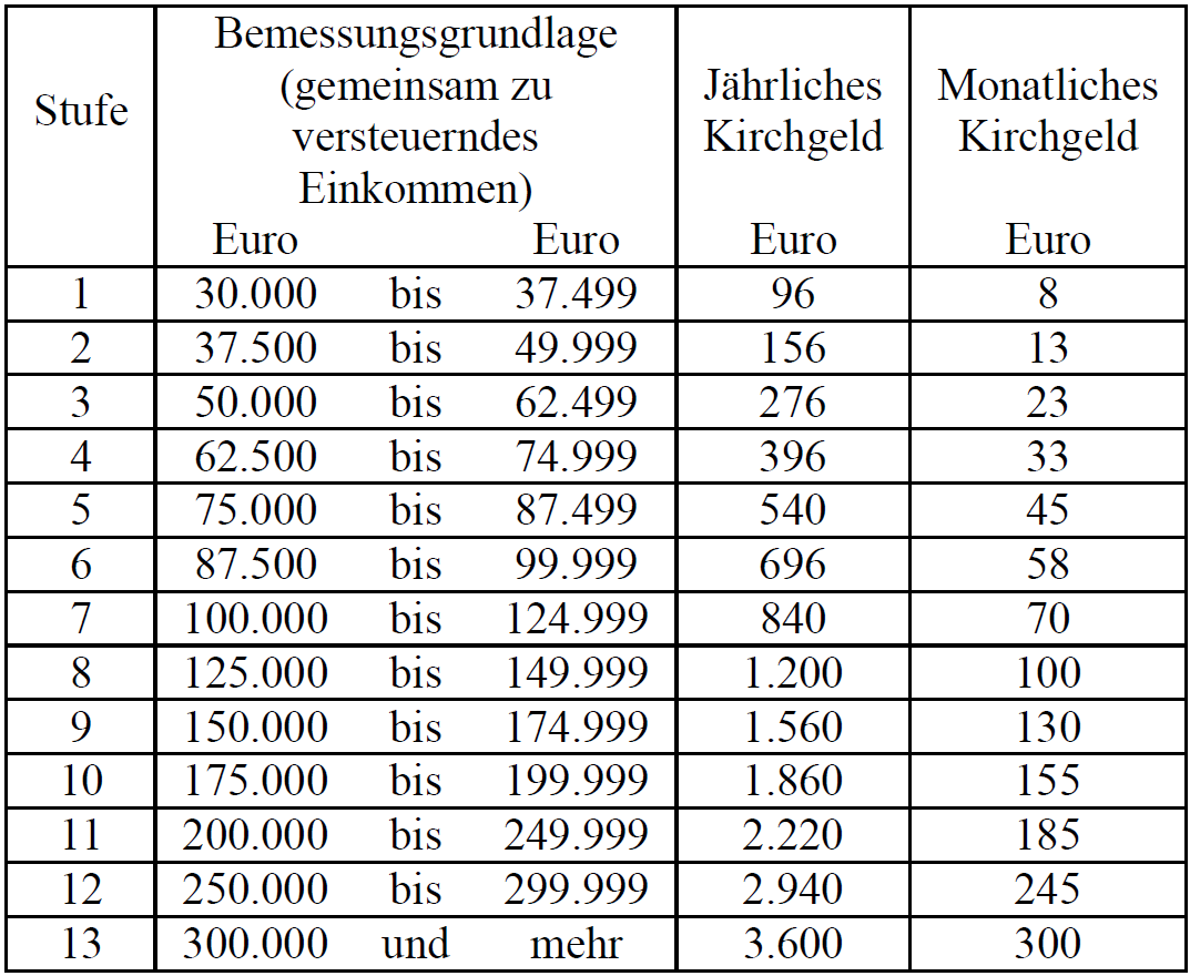 nanzverwaltung teilt dann die auf diese Arbeitnehmer entfallende Kirchensteuer entsprechend den Bestimmungen in Nummer 1 auf.