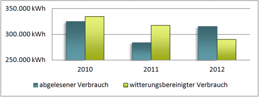 Glossar wichtige Begriffe: Witterungsbereinigung: Einen wesentlichen Einfluss auf die Höhe des Wärmebedarfs hat die Witterung des jeweiligen Jahres. Nicht jedes Jahr ist gleich warm oder kalt.