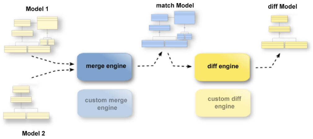 EMF Compare Algorithmus Generisch für beliebige EMF Modelle (auch für Ecore Metamodelle) Identifikation von Übereinstimmungen Bestimmung