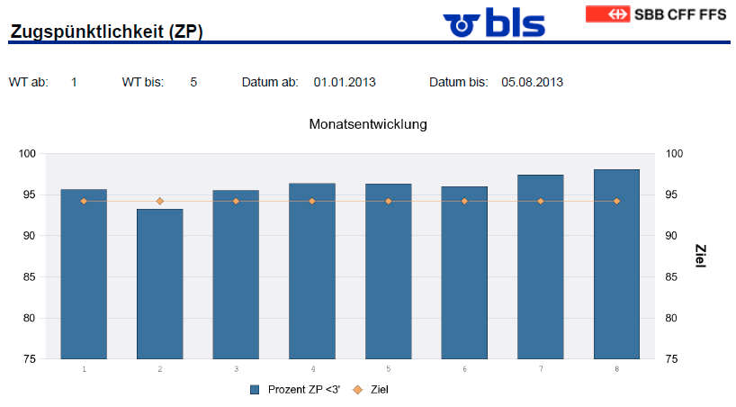 BLS Zuverlässigkeit S6/S7 (Januar - August 2013) 95.