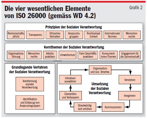 DIN EN ISO 26000 (Nachhaltigkeitsmanagement) Quelle: Winistörfer, H.