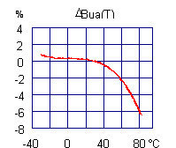 Typischer Frequenzgang Typical Amplitude Response KB12VD f 3d