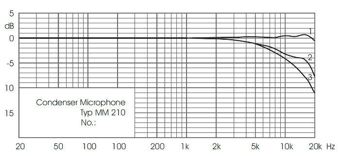 Typischer Frequenzgang Typical Amplitude Response Frequenzgang M 370 Amplitude Response M 370 Frequenzgang MM 2 Amplitude Response MM 2 Legende: 1 0 Schalleinfall 2 Diffuser Schalleinfall 3