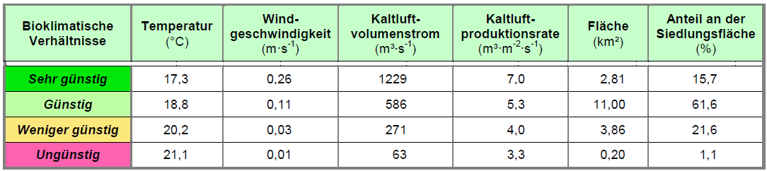 07: Bilanz der Siedlungsräume im Stadtgebiet von Gießen mit