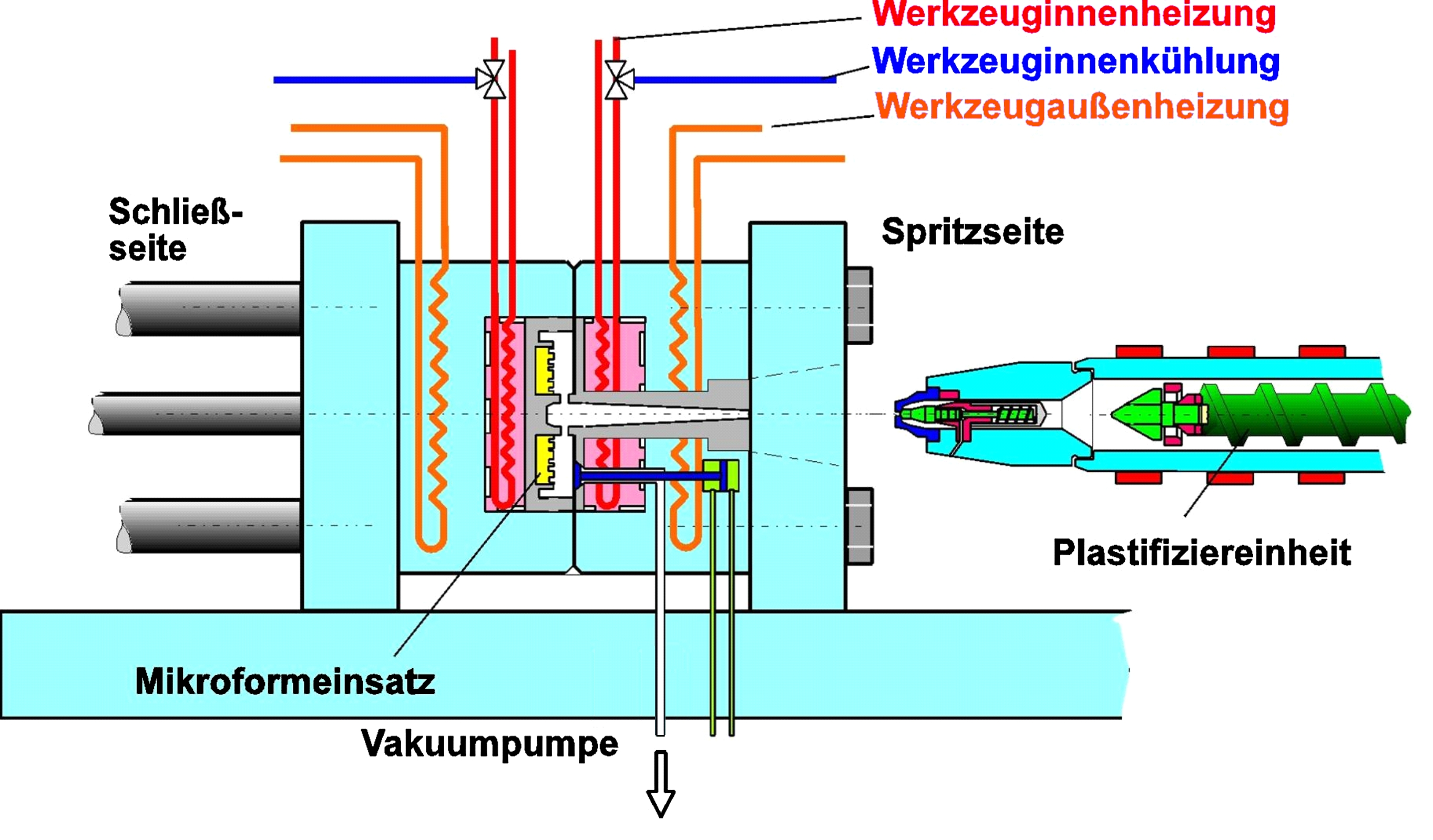 SKZ-Fachtagung Spritzgießen von Elastomeren 8./9. März 2006 3 Zunächst bietet sich eine öl-variotherme Prozessführung mittels zweier unterschiedlich temperierter Ölkreisläufe im Werkzeug an [2], Abb.