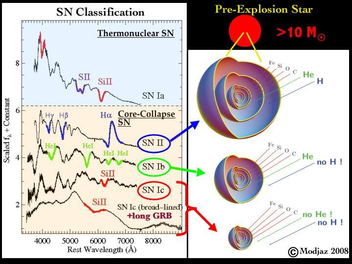Supernova Klassifikation Frühe Spektren: Kein H / H Typ I Spektren nach 3 Monaten: Si/ kein Si Typ II He dominant / H dominant SN Ia He arm / He reich Normal SNII Lichtkurve: Linear/Plateau SN Ic SN