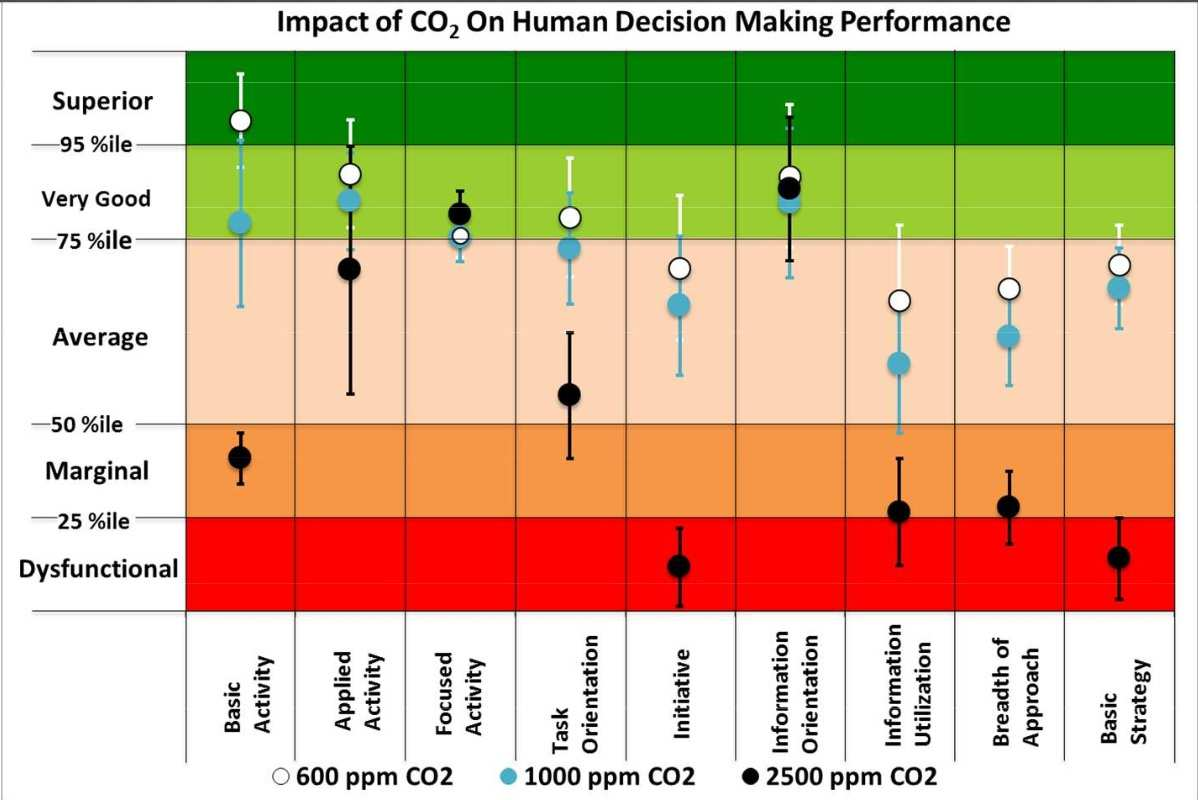 Effekte erhöhter hter CO 2 -Konzentrationen Satish et al. (2012): Is CO 2 an Indoor Pollutant?
