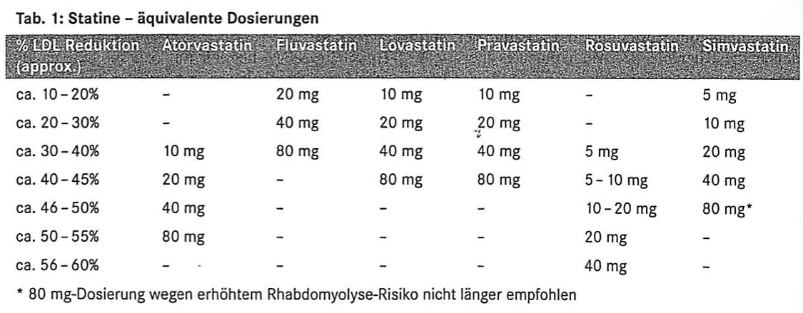 MAI-Kategorie: Wechselwirkungen à Alternativen: Fluvastatin, Pravastatin, Rosuvastatin