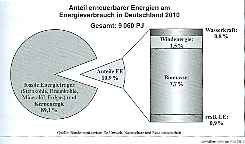 Aufgabe P8/2012 Das Diagramm zeigt den Energieverbrauch in Deutschland im Jahr 2010. Dabei unterscheidet man zwischen fossilen Energieträgern und erneuerbaren Energien.