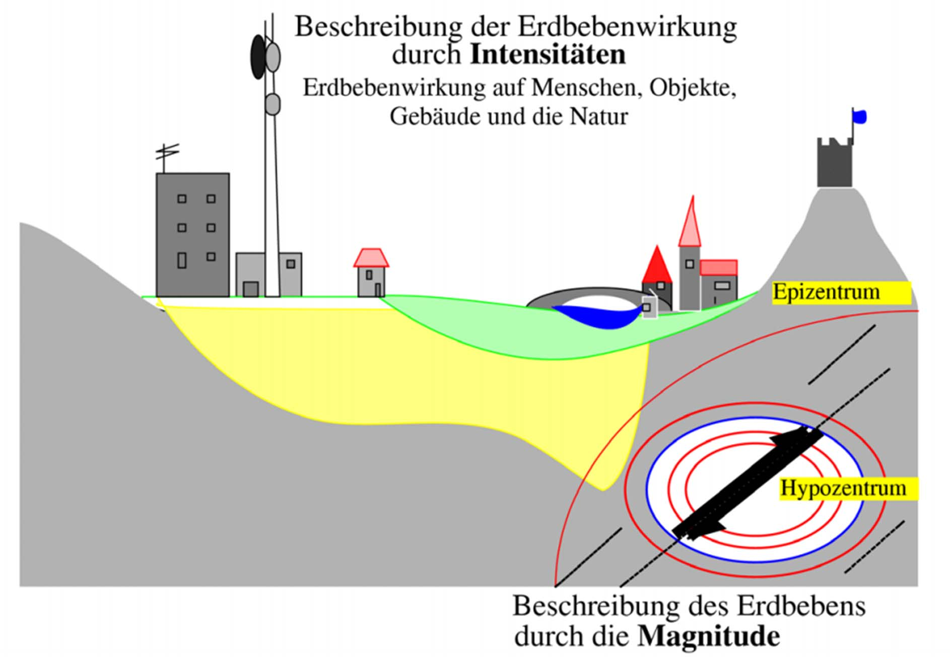 Seismizität - Maße für die Erdbebenstärke Quelle: Schweizerischer Erdbebendienst Siebte