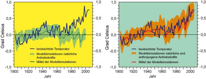 Evaluation des gegenwärtigen Klimas Beobachtete Temperaturänderung zu 1901-1950 NUR natürlicher Antrieb (Solaraktivität und