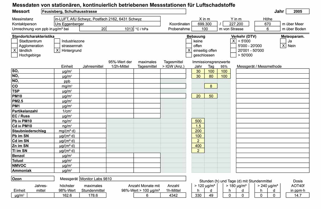 62 Luftbelastung in der